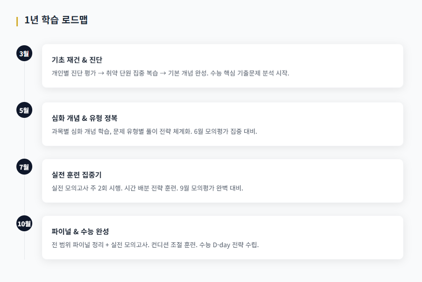 재수생 특별반